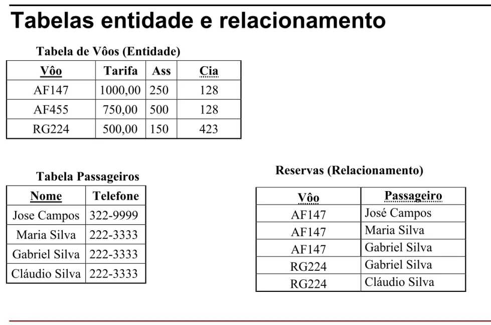 Tabela de Vôos (Entidade) 