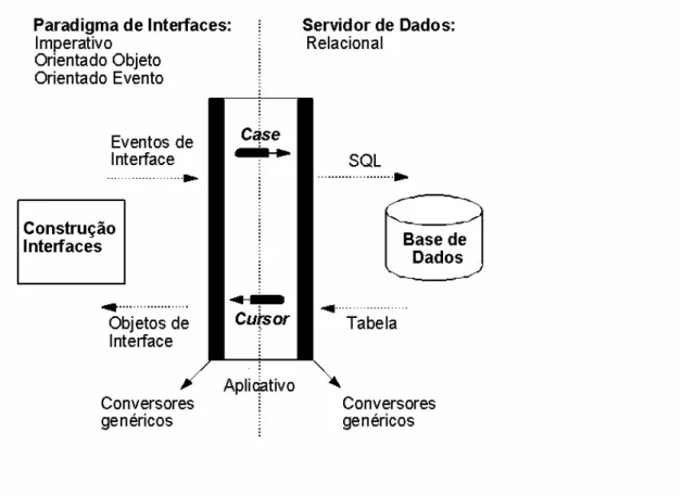 Figura 1.7 - Conversor genérico para interface e servidores de dados 
