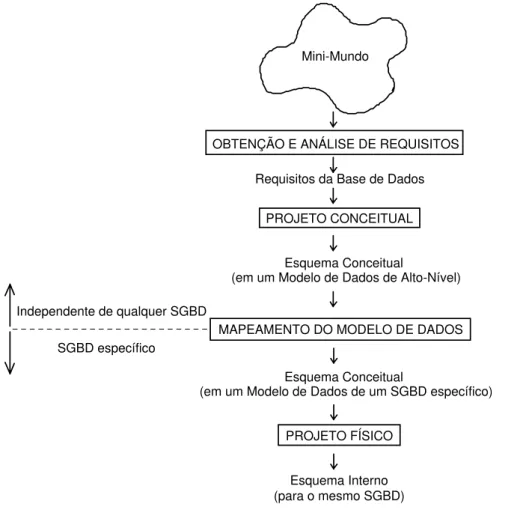 Figura 4.1 – Esquema geral de modelagem de dados usando MER  4.2 Um  Exemplo 