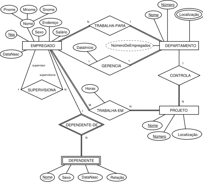 Figura 4.10 – Diagrama Entidade Relacionamento para o Esquema Companhia 