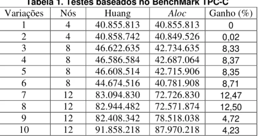 Tabela 1. Testes baseados no BenchMark TPC-C  Variações Nós  Huang  Aloc  Ganho (%) 