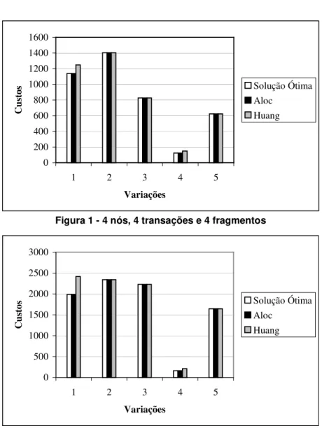 Figura 1 - 4 nós, 4 transações e 4 fragmentos 