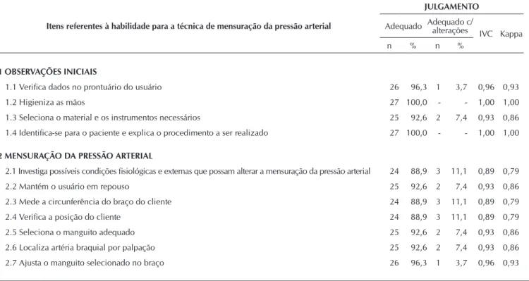 Tabela 1 –   Julgamento dos juízes (n=27) sobre itens do checklist da habilidade para avaliação da técnica de mensuração da  pressão arterial