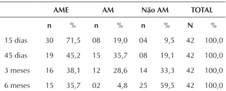 Tabela 1 –   Prevalência do aleitamento materno em bebês  pré-termo aos 15 e 45 dias após a alta hospitalar,  e aos três e seis meses de vida, no período 2008  – 2009