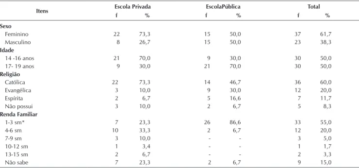 Tabela 1 –   Distribuição dos adolescentes de escola privada e pública, segundo sexo, idade, religião e renda familiar