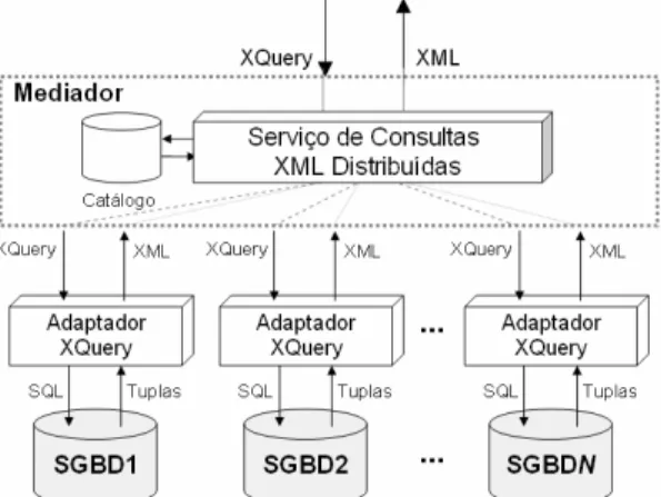 Figura 1: Arquitetura para consultas XML em bases de dados federadas distribuídas. 
