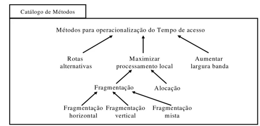 Fig. 3. Catálogo de Métodos para operacionalização do Tempo de Acesso