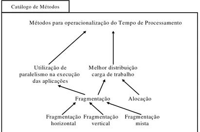 Fig. 4. Catálogo de Métodos para operacionalização do Tempo de Processamento