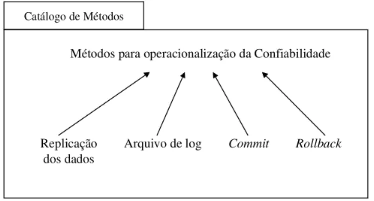 Fig. 6. Catálogo de Métodos para operacionalização da Confiabilidade
