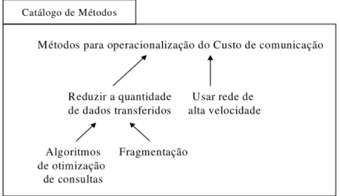 Fig. 8. Catálogo de Métodos para operacionalização do Custo de comunicação