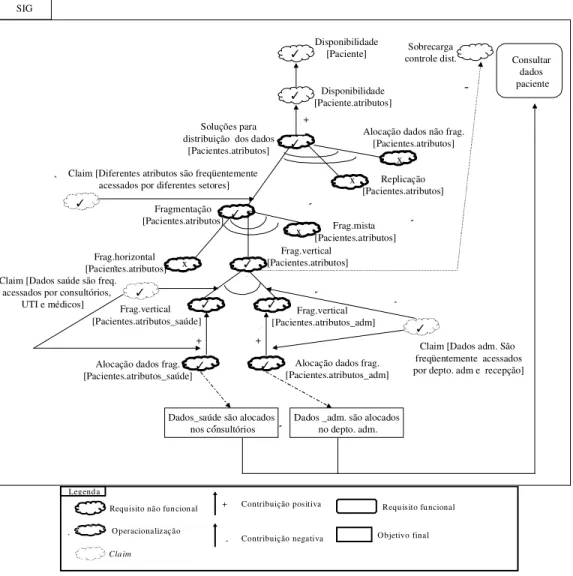 Fig. 10. SIG para disponibilidade dos dados do paciente