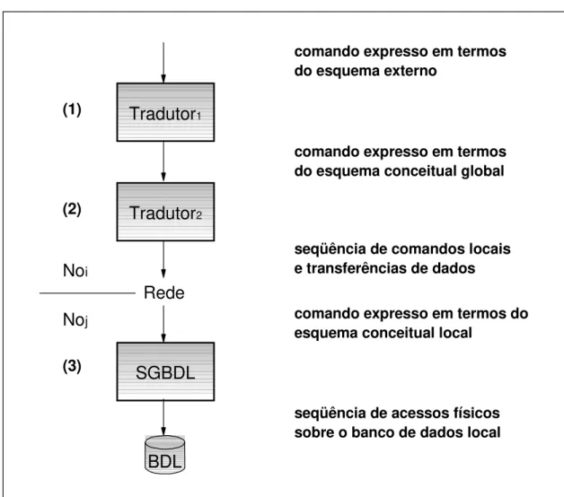 Figura 3.1 -Processamento de Comandos Distribuídos