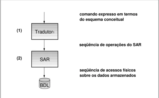 Figura 3.2 - Fases do Processamento de Comandos Locais