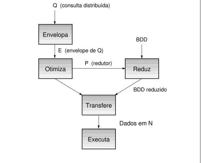 Figura 5.2 - Processamento Centralizado com Redução