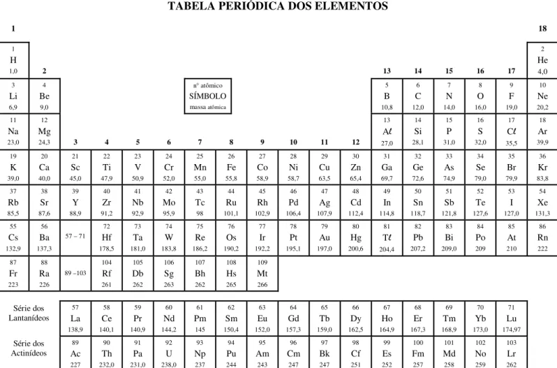 TABELA PERIÓDICA DOS ELEMENTOS  1  18  1  H  1,0  2  13  14  15  16  17  2  He  4,0  3  Li  6,9  4  Be 9,0  n° atômico  SÍMBOLO massa atômica 5  B  10,8  6  C  12,0  7  N  14,0  8  O  16,0  9  F  19,0  10  Ne 20,2  11  Na  23,0  12  Mg 24,3  3  4  5  6  7 