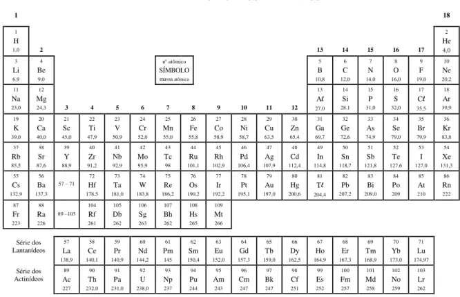 TABELA PERIÓDICA DOS ELEMENTOS  1  18  1  H  1,0  2  13  14  15  16  17  2  He  4,0  3  Li  6,9  4  Be 9,0  n atômico  SÍMBOLO massa atômica 5  B  10,8  6  C  12,0  7  N  14,0  8  O  16,0  9  F  19,0  10  Ne 20,2  11  Na  23,0  12  Mg 24,3  3  4  5  6  7 