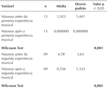 Tabela 2 –  Comparação entre as médias de náuseas antes e  após as experiências musicais pelo Teste de  Wil-coxon
