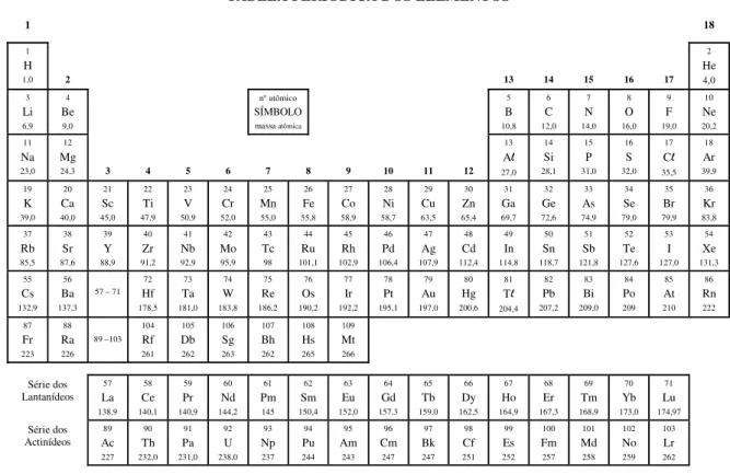 TABELA PERIÓDICA DOS ELEMENTOS  1  18  1  H  1,0  2  13  14  15  16  17  2  He  4,0  3  Li  6,9  4  Be 9,0  n° atômico  SÍMBOLO massa atômica 5  B  10,8  6  C  12,0  7  N  14,0  8  O  16,0  9  F  19,0  10  Ne 20,2  11  Na  23,0  12  Mg 24,3  3  4  5  6  7 