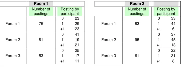 Table 5 – Number of access and postings by participant in disciplinary forums for rooms 1 and 2