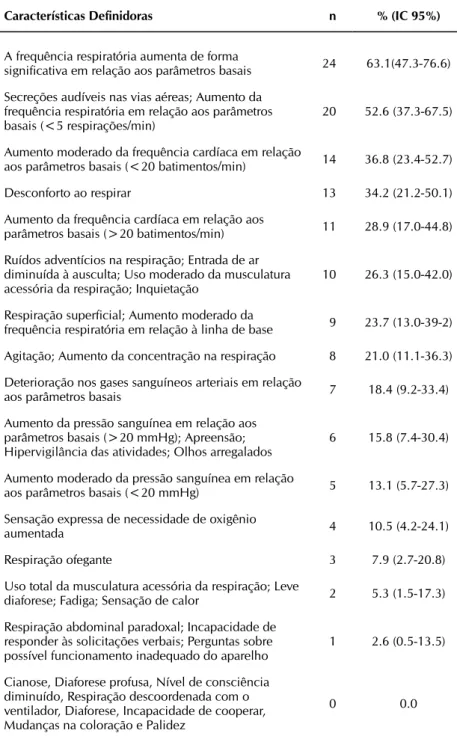 Tabela 2 –   Características definidoras do diagnóstico Resposta Disfuncional ao  Desmame Ventilatório, Rio de Janeiro-RJ, 2014