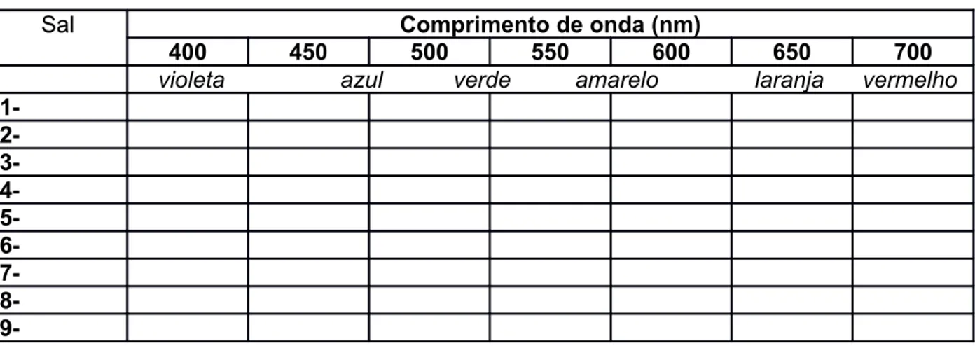 Tabela III – Teste da chama