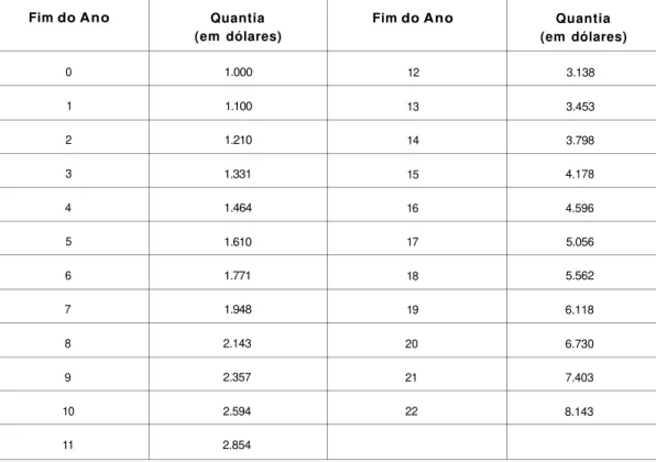 Tabela 1.2 DINHEIRO NO BANCO — UM EXEMPLO DE CRESCIMENTO EXPONENCIAL  ANUAL DE 10% 