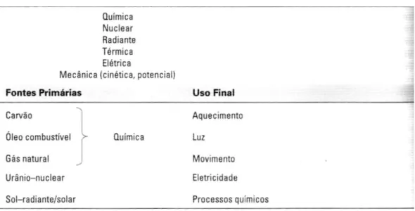 Tabela 2.1 FORMAS DE ENERGIA 