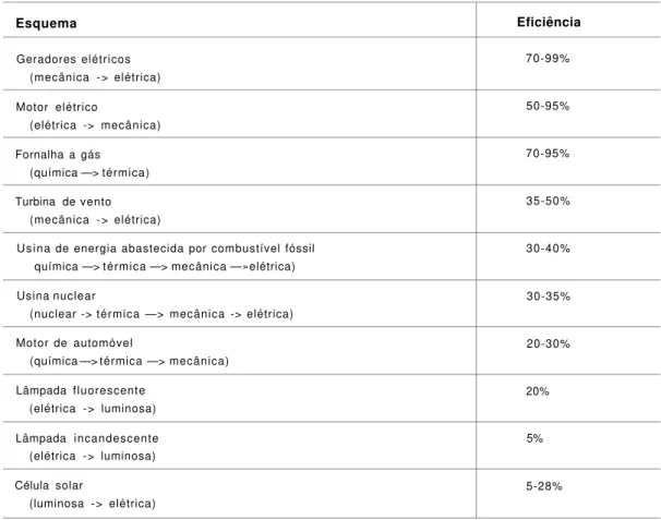 Tabela 3.1 EFICIÊNCIAS DE ALGUNS SISTEMAS E ESQUEMAS DE CONVERSÃO  DE ENERGIA  Esquema  Eficiência  Geradores elétricos  (mecânica -&gt; elétrica)  70-99%  Motor elétrico  (elétrica -&gt; mecânica)  50-95%  Fornalha a gás  (química —&gt; térmica)  70-95%  