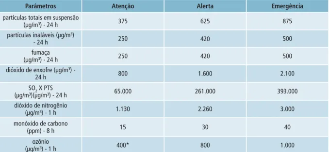 Tabela 03 – Critérios para episódios agudos de poluição do ar (Resolução CONAMA Nº 03 de 28/06/90)