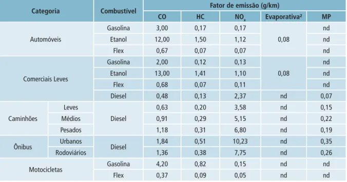 Tabela 16 – Fatores médios de emissão dos veículos em uso na RMSP em 2010 1 .