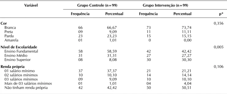 Tabela 1 –   Caracterização dos grupos segundo cor, nível de escolaridade e renda própria