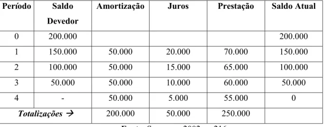 Tabela 3: Cálculo de Amortização pela Tabela SAC  Período  Saldo 