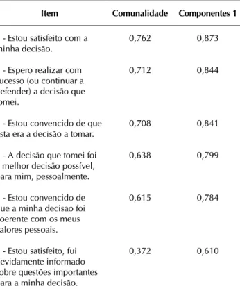Tabela 1 -   Comunalidade e Componentes principais da ESDS,  Porto, Portugal, 2011
