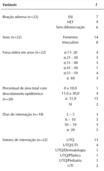 Tabela 1 -  Incidência de SSJ e NET em hospital público de Bra- Bra-sília, no período de 2005 a 2012, Brasília-DF, 2012 Ano 2005 2006 2007 2008 2009 2010 2011 2012 Total