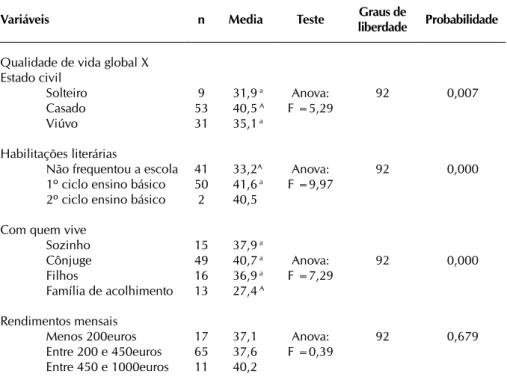 Tabela 2 -  Correlações entre as variáveis em estudo, Amares, 2011