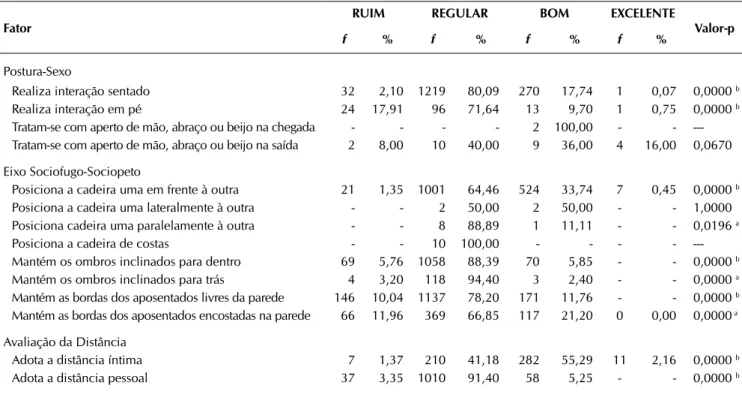 Tabela 2 -  Teste de Qui-quadrado para verificar as tendências de resposta das variáveis indicadoras para os fatores Postura- Postura--sexo, Eixo Sociofugo-Sociopeto e Avaliação da distância (a) , João Pessoa-PB, 2012