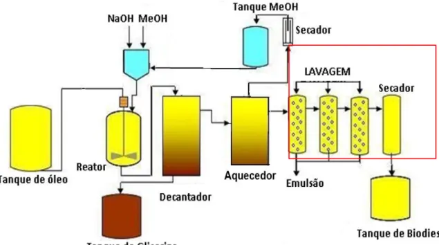 Figura 5  –  Fluxograma com as principais etapas de produção de biodiesel 