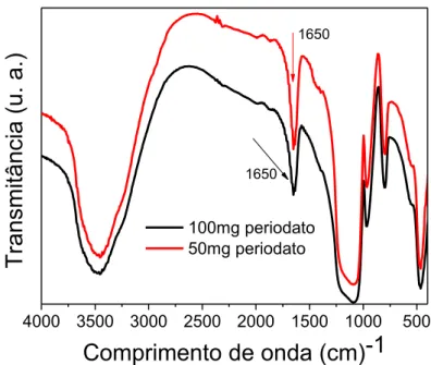 Figura 18  –  Espectros na região do infravermelho dos materiais QSPs produzidos em  1, 2 e 3  horas
