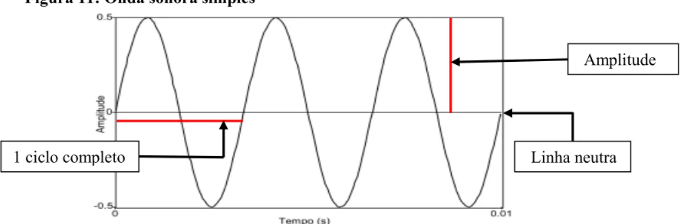 Figura 11: Onda sonora simples 