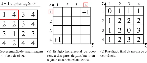 Figura 2.9: Ilustração do cálculo da matriz de coocorrência com orientação 0 ◦ (incluindo 180 ◦ ) e distância 1