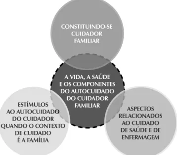 Figura 1 -   Categorias representativas do fenômeno “Auto- “Auto-cuidado do “Auto-cuidador familiar”, com destaque  para a categoria central