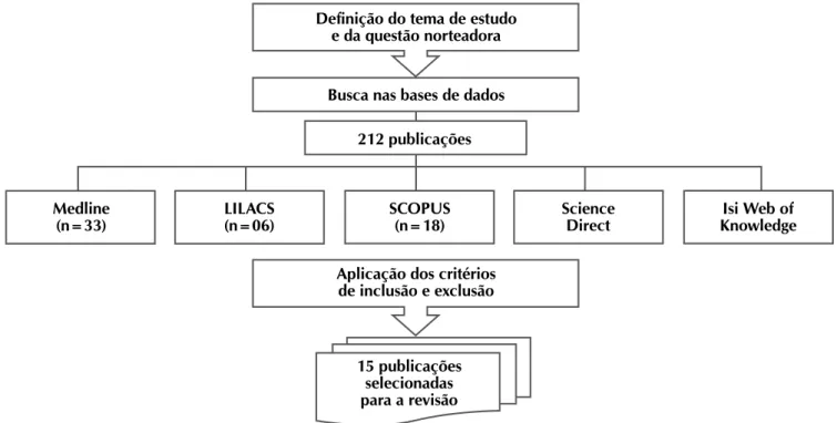Figura 1 - Fluxograma representativo da seleção dos artigos incluídos na revisão integrativaDefinição do tema de estudo  