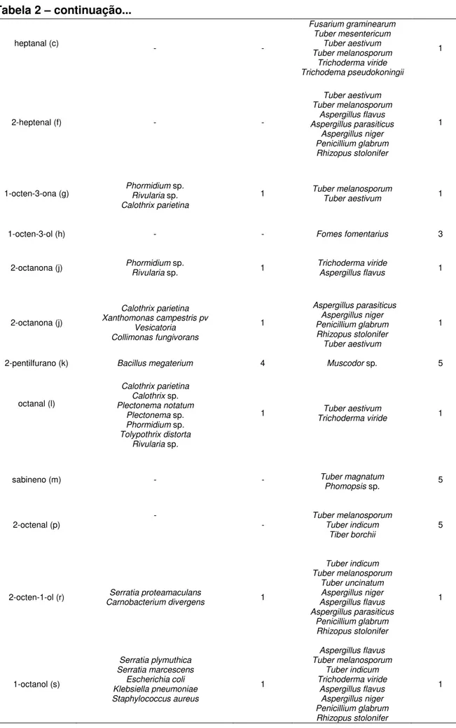 Tabela 2  –  continuação...  heptanal (c) -  -  Fusarium graminearum        Tuber mesentericum          Tuber aestivum               Tuber melanosporum          Trichoderma viride             Trichodema pseudokoningii  1  2-heptenal (f)  -  -  Tuber aestiv