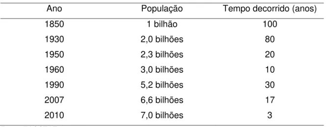 Tabela 1. Tempo decorrido para elevar a população mundial ao longo de anos. 