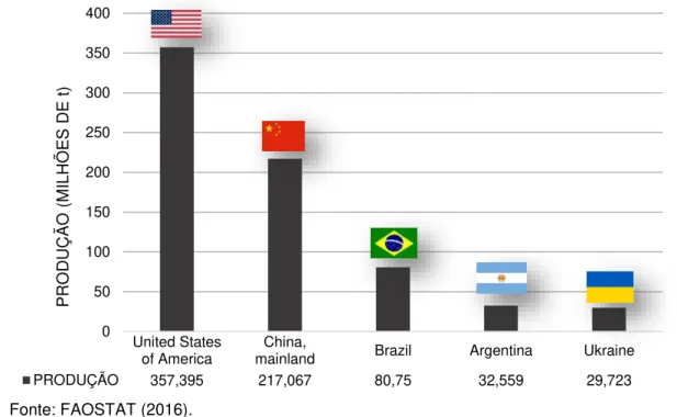 Figura 7. Principais produtores mundiais de milho entre as safras (2013-2014).