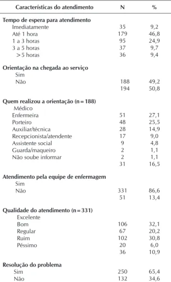 Tabela 2 - Características do atendimento realizado no  serviço de emergência de um hospital secundário