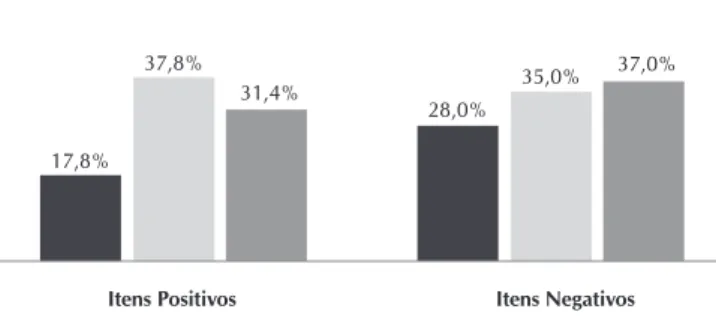 Gráfico 4 - Distribuição dos sujeitos de acordo com as  respostas aos itens positivos e negativos do Fator 5: Bebidas 