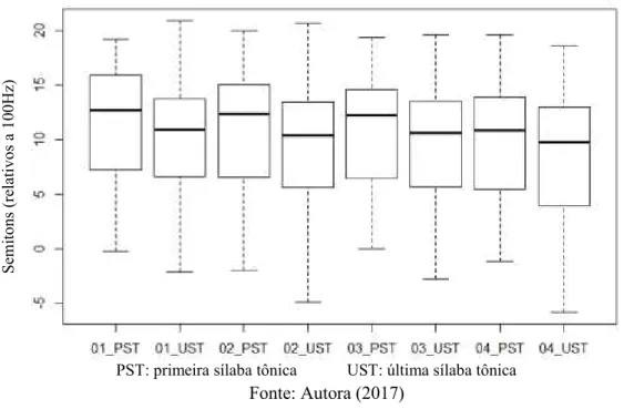 Gráfico 5.11 - Boxplot do declínio da f0 no interior das unidades prosódicas do CPF lido 