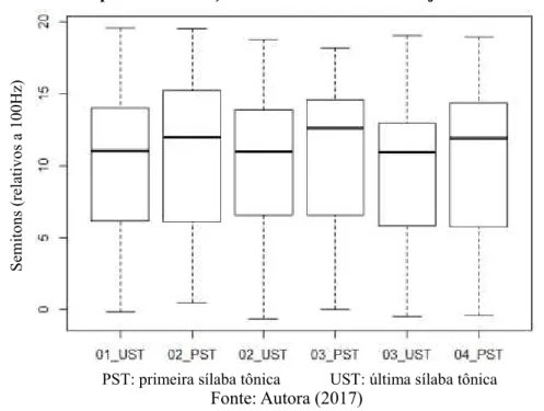 Gráfico 5.14 - Boxplot da diferença de tom entre unidades adjacentes do CPF pessoal 