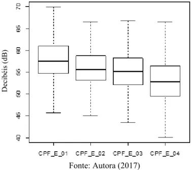 Gráfico 5.15  -  Boxplot da relação entre intensidade e unidades prosódicas do CPF lido